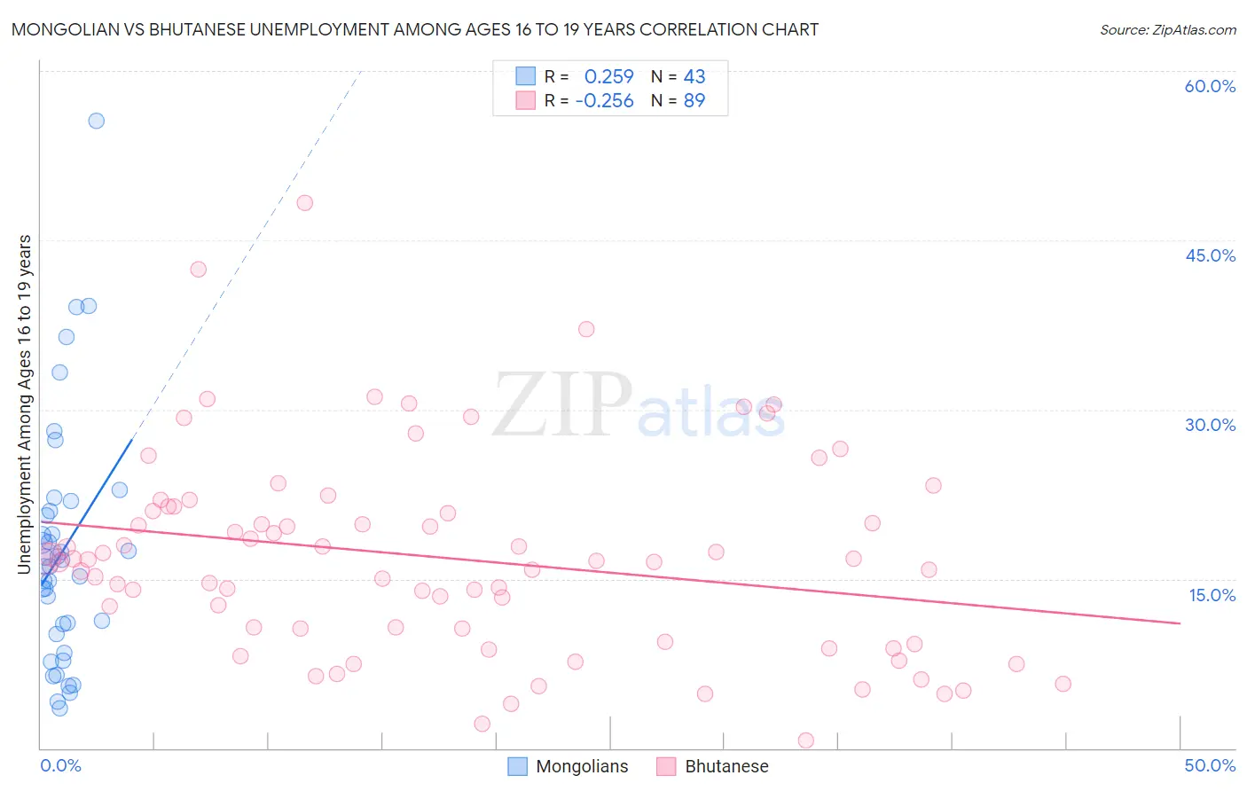 Mongolian vs Bhutanese Unemployment Among Ages 16 to 19 years
