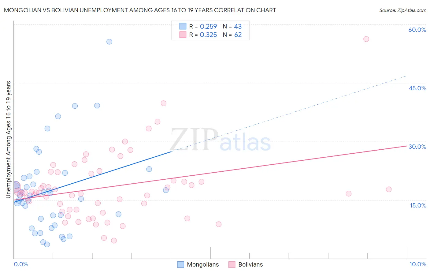 Mongolian vs Bolivian Unemployment Among Ages 16 to 19 years