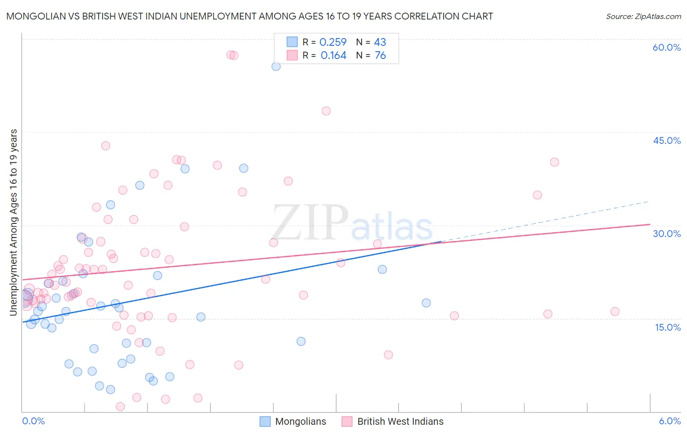 Mongolian vs British West Indian Unemployment Among Ages 16 to 19 years