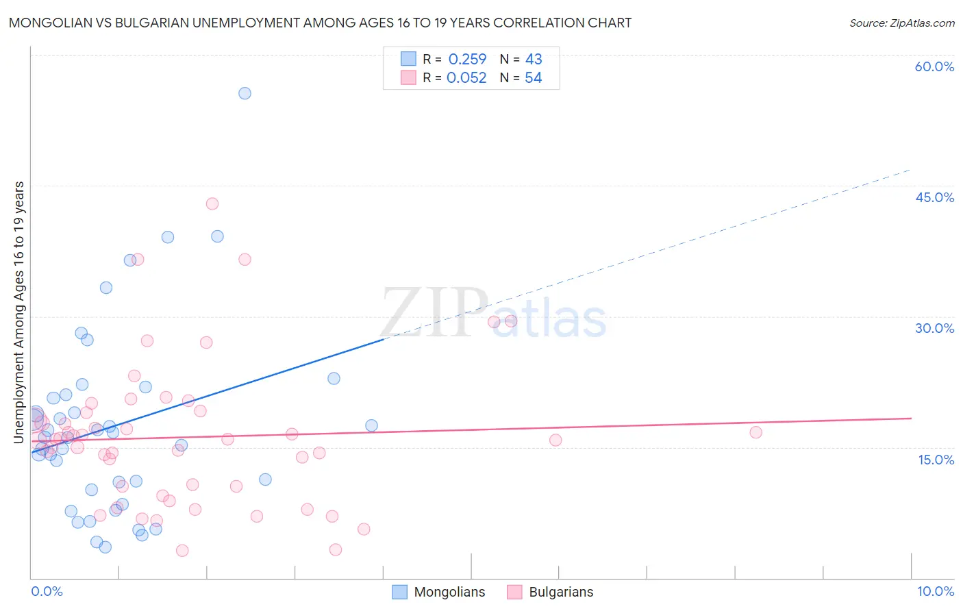 Mongolian vs Bulgarian Unemployment Among Ages 16 to 19 years
