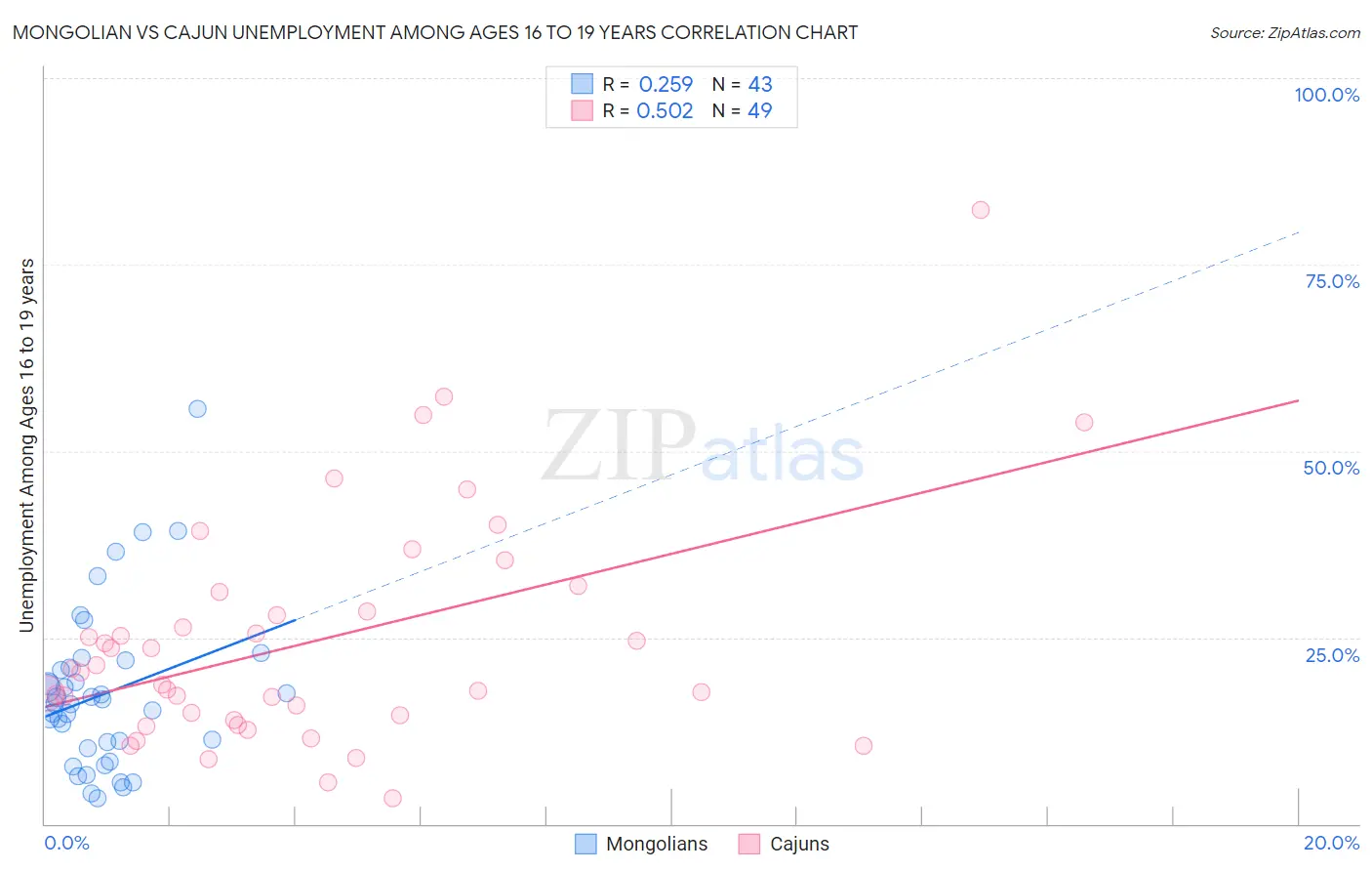 Mongolian vs Cajun Unemployment Among Ages 16 to 19 years