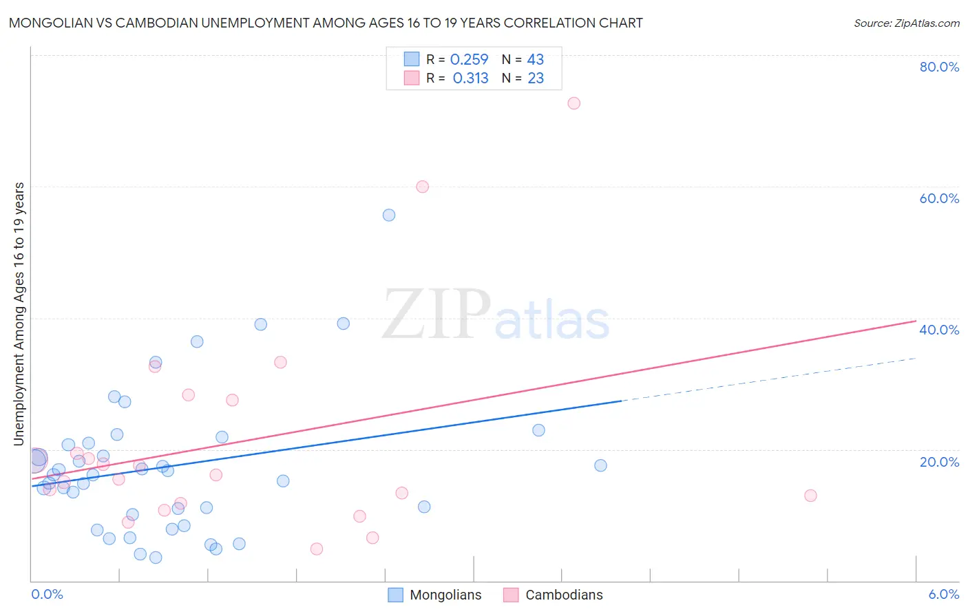 Mongolian vs Cambodian Unemployment Among Ages 16 to 19 years