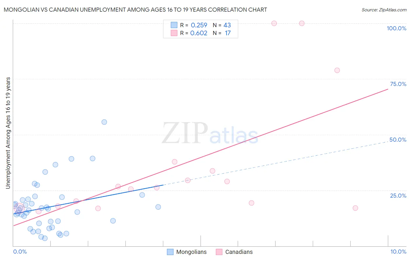 Mongolian vs Canadian Unemployment Among Ages 16 to 19 years