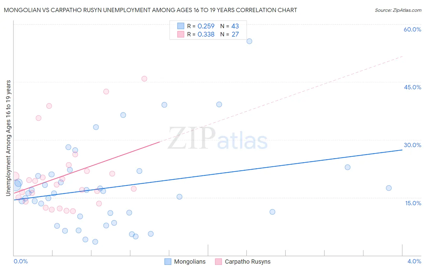 Mongolian vs Carpatho Rusyn Unemployment Among Ages 16 to 19 years