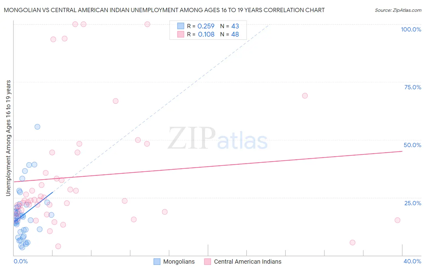 Mongolian vs Central American Indian Unemployment Among Ages 16 to 19 years