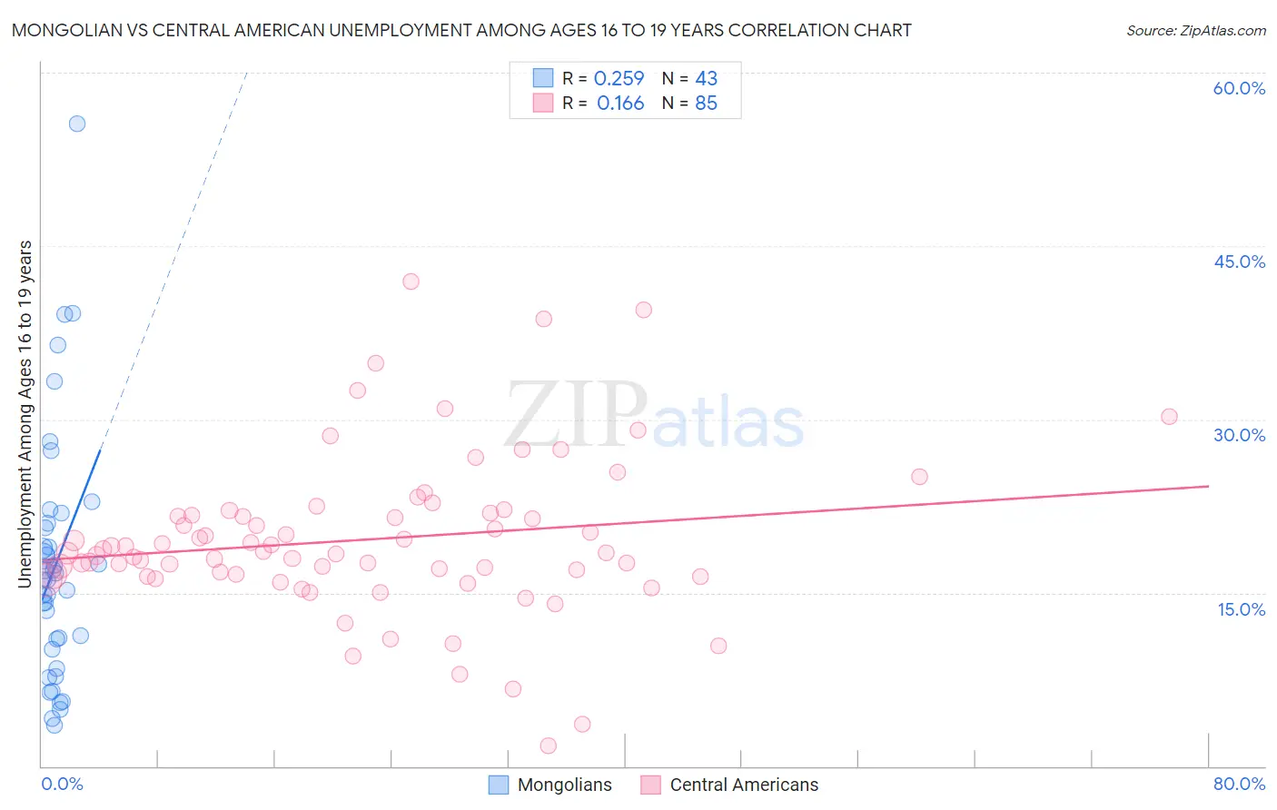 Mongolian vs Central American Unemployment Among Ages 16 to 19 years