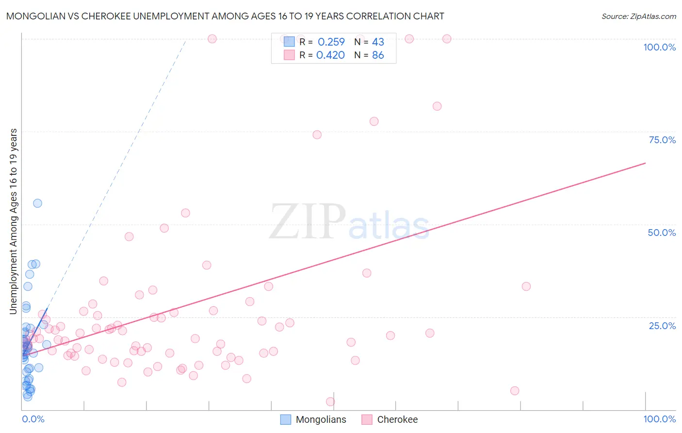Mongolian vs Cherokee Unemployment Among Ages 16 to 19 years