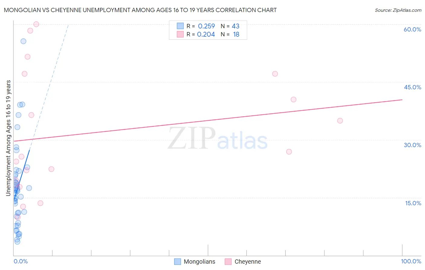 Mongolian vs Cheyenne Unemployment Among Ages 16 to 19 years