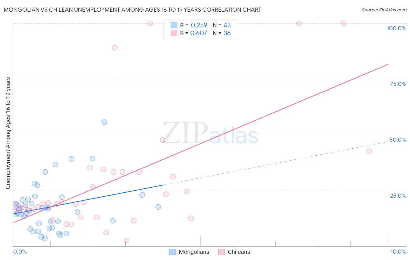 Mongolian vs Chilean Unemployment Among Ages 16 to 19 years