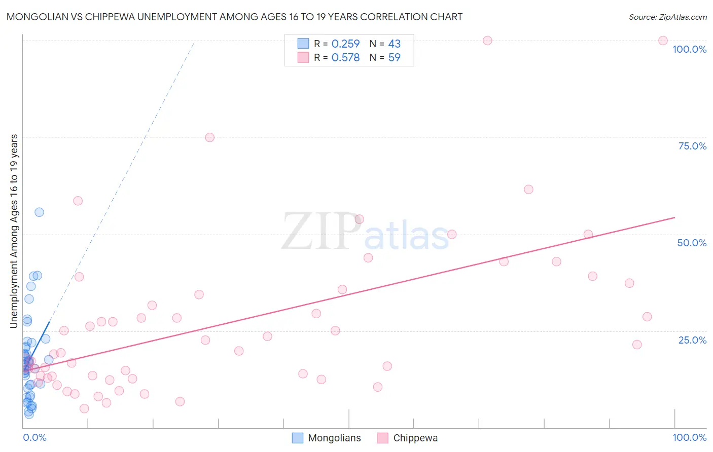 Mongolian vs Chippewa Unemployment Among Ages 16 to 19 years