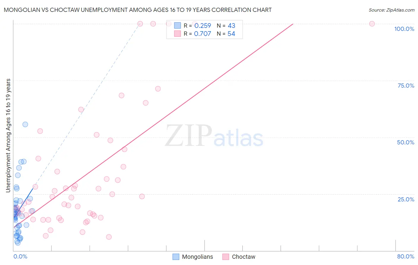 Mongolian vs Choctaw Unemployment Among Ages 16 to 19 years