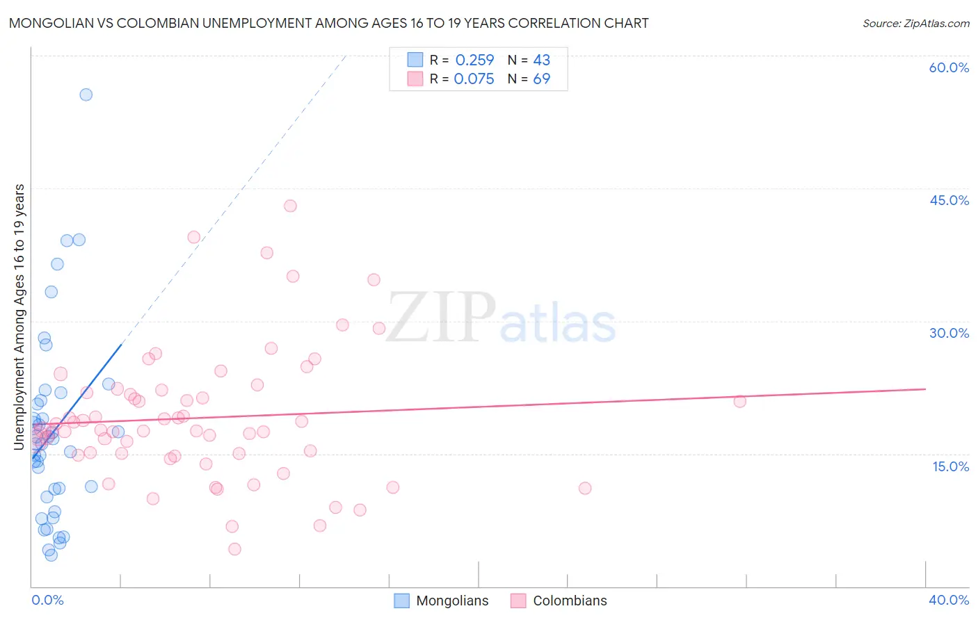 Mongolian vs Colombian Unemployment Among Ages 16 to 19 years