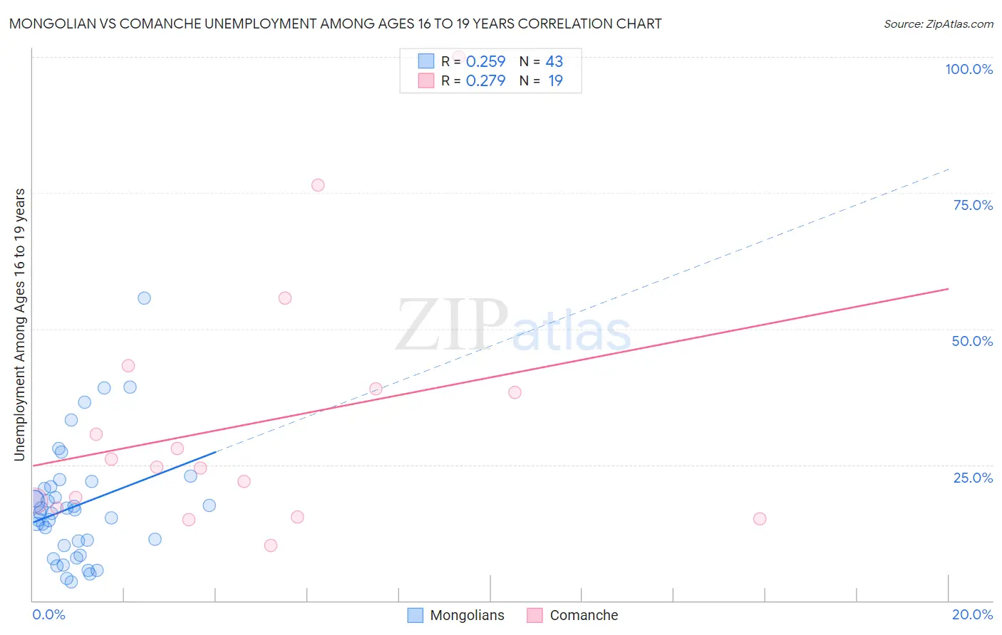 Mongolian vs Comanche Unemployment Among Ages 16 to 19 years