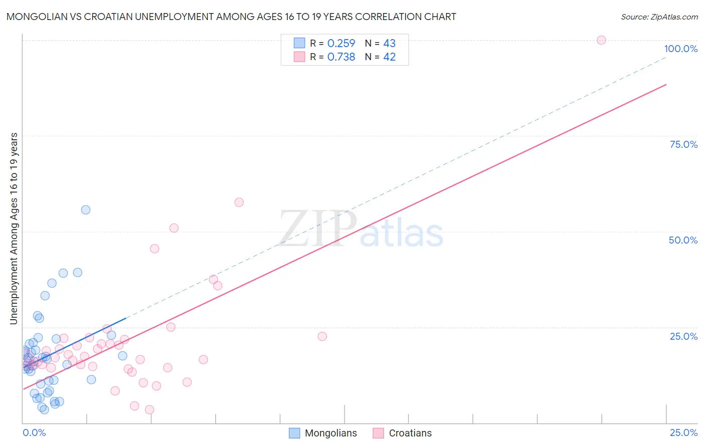 Mongolian vs Croatian Unemployment Among Ages 16 to 19 years