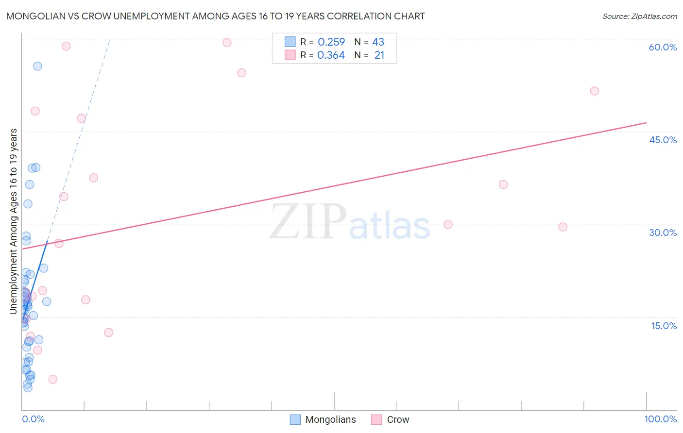 Mongolian vs Crow Unemployment Among Ages 16 to 19 years