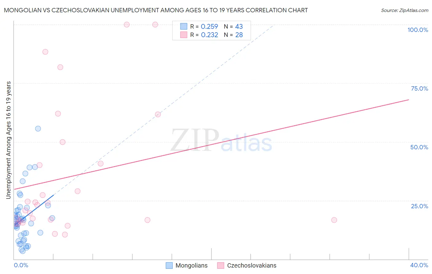 Mongolian vs Czechoslovakian Unemployment Among Ages 16 to 19 years