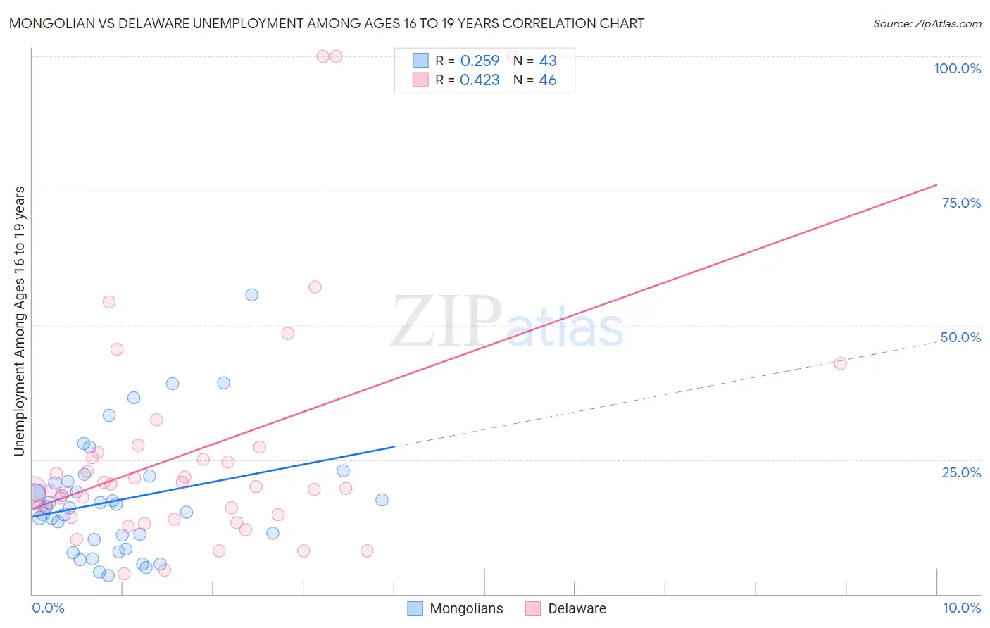 Mongolian vs Delaware Unemployment Among Ages 16 to 19 years