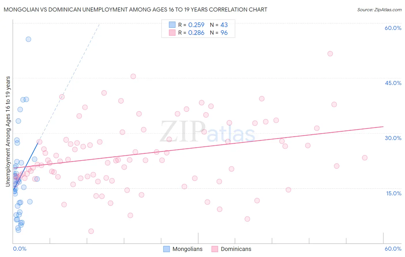Mongolian vs Dominican Unemployment Among Ages 16 to 19 years