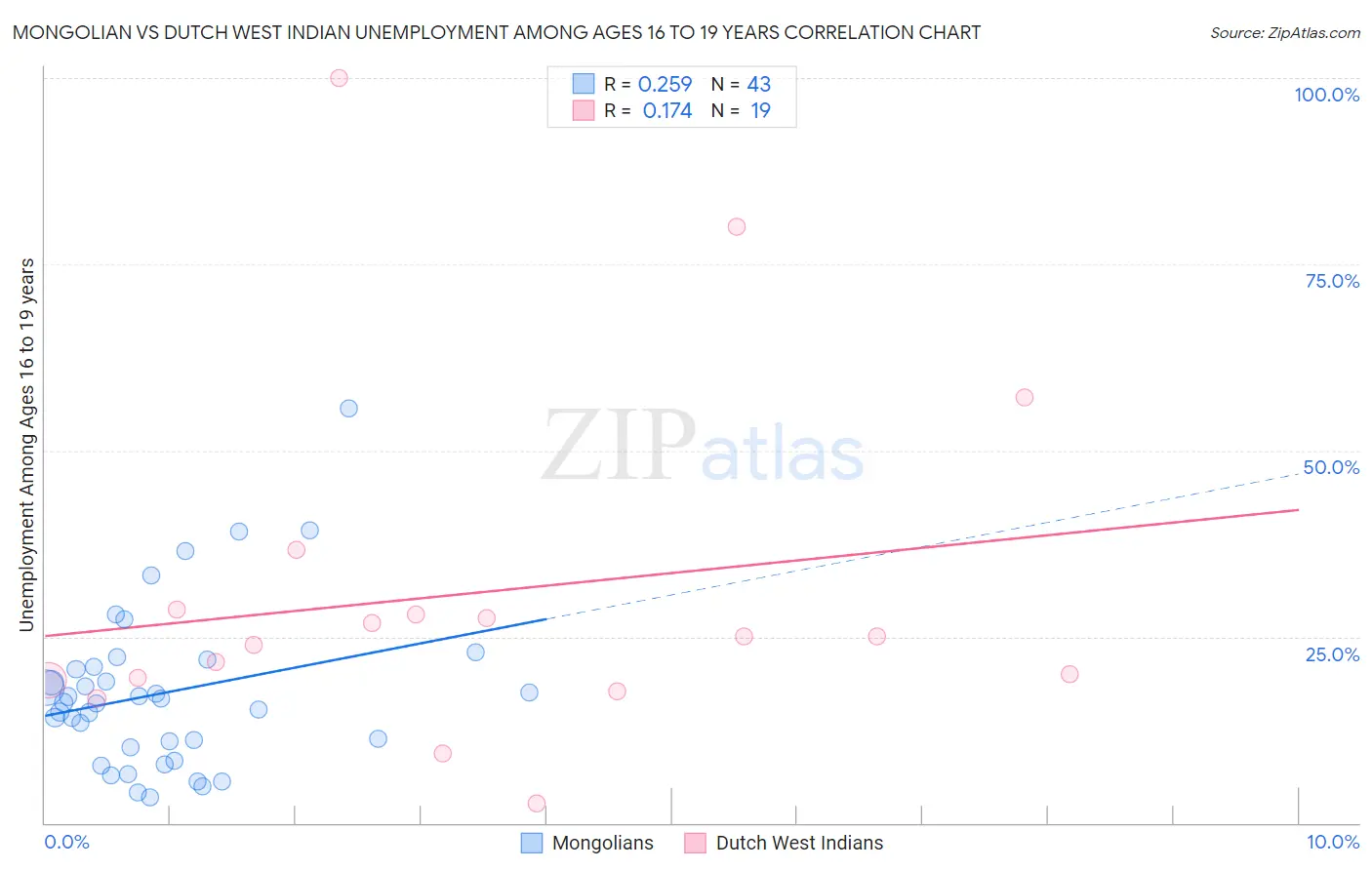 Mongolian vs Dutch West Indian Unemployment Among Ages 16 to 19 years