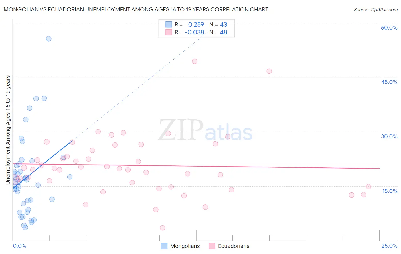 Mongolian vs Ecuadorian Unemployment Among Ages 16 to 19 years