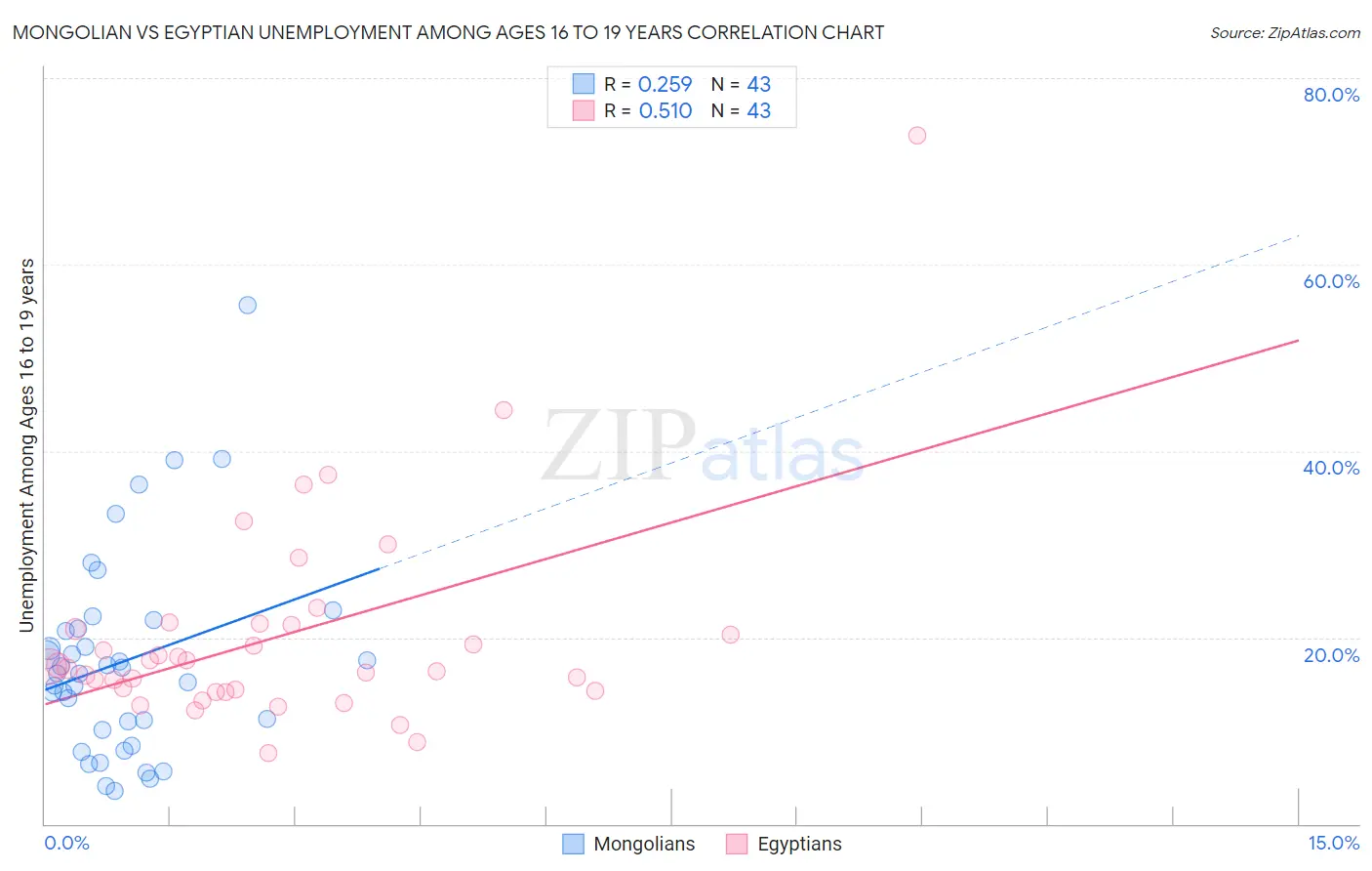 Mongolian vs Egyptian Unemployment Among Ages 16 to 19 years