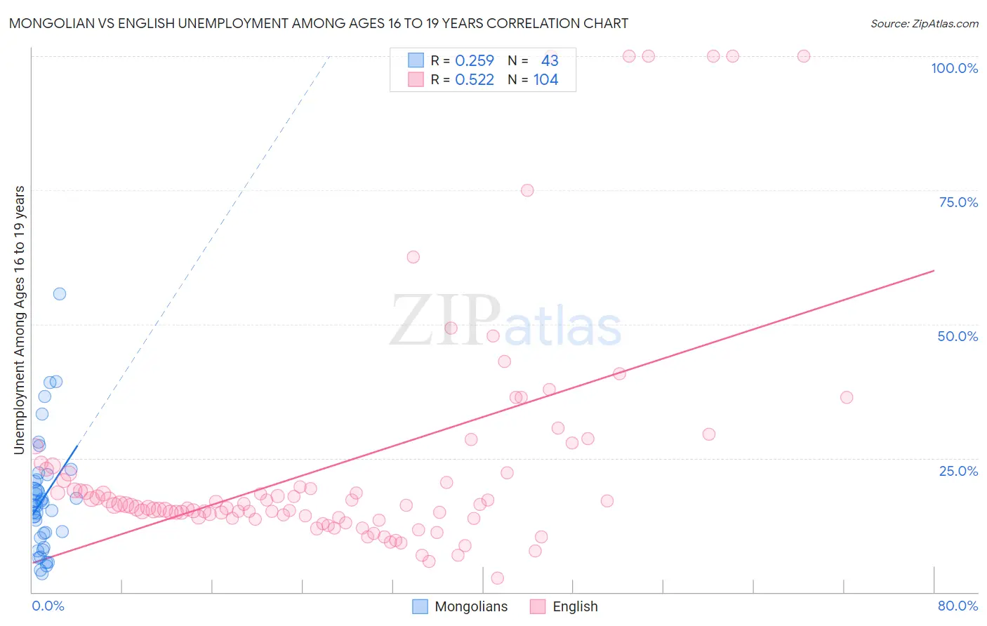 Mongolian vs English Unemployment Among Ages 16 to 19 years