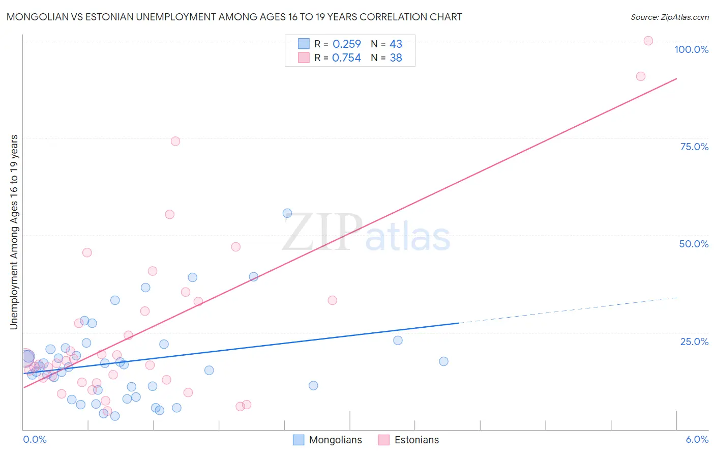 Mongolian vs Estonian Unemployment Among Ages 16 to 19 years