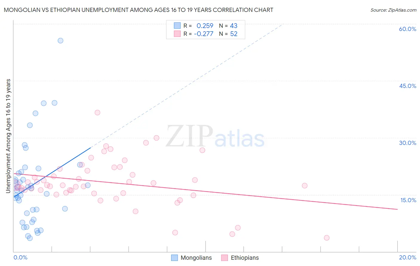 Mongolian vs Ethiopian Unemployment Among Ages 16 to 19 years