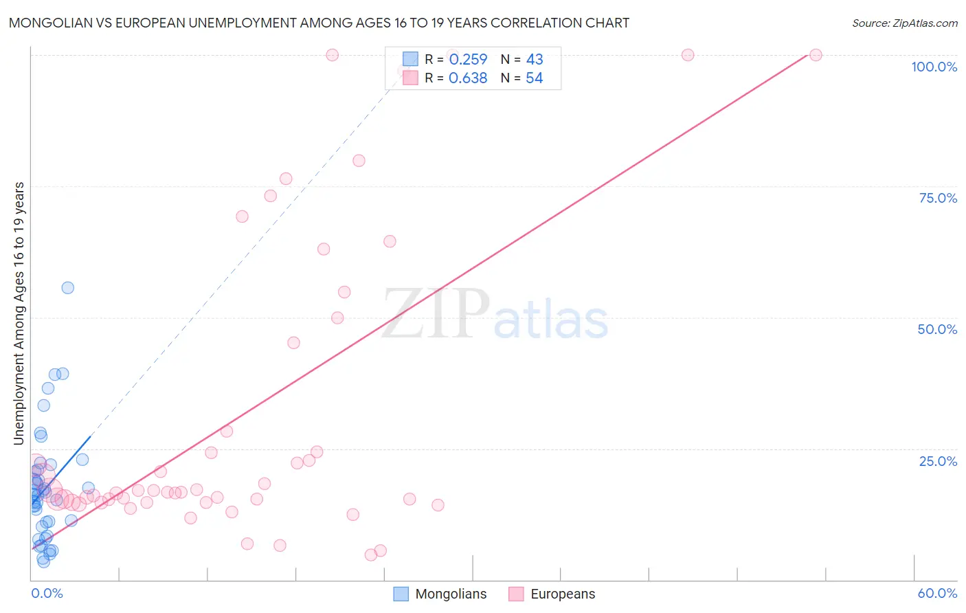 Mongolian vs European Unemployment Among Ages 16 to 19 years