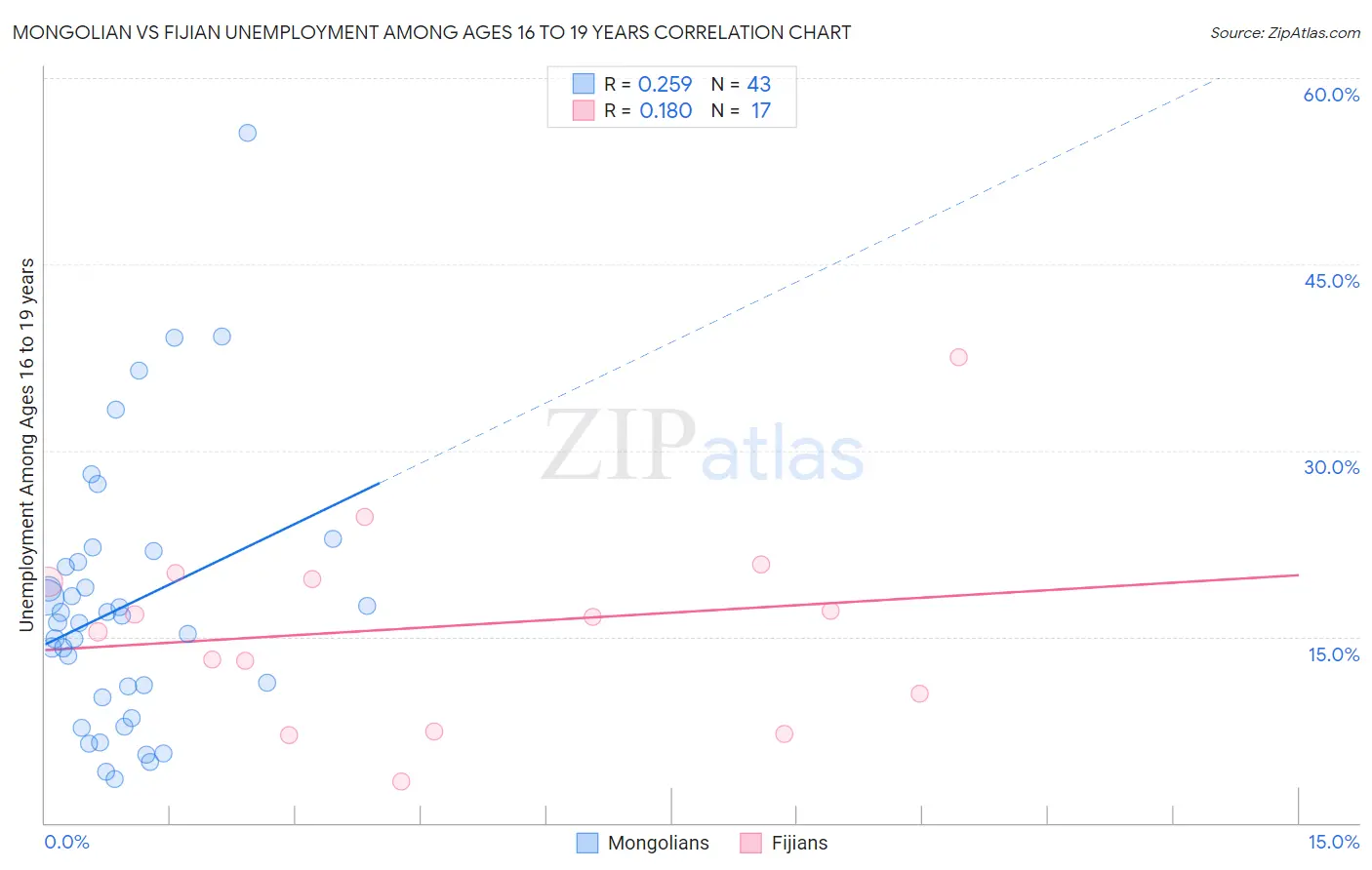 Mongolian vs Fijian Unemployment Among Ages 16 to 19 years