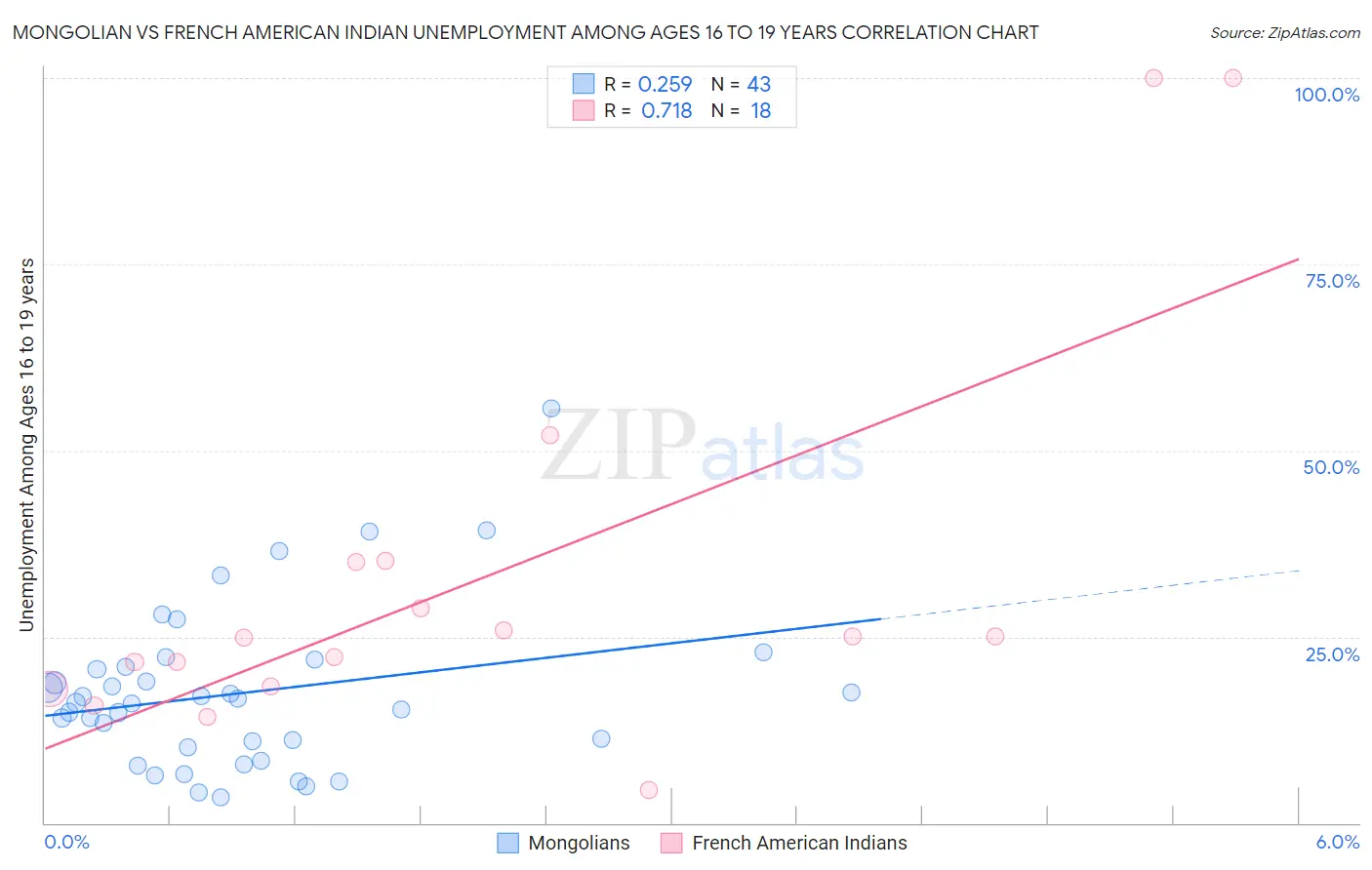 Mongolian vs French American Indian Unemployment Among Ages 16 to 19 years