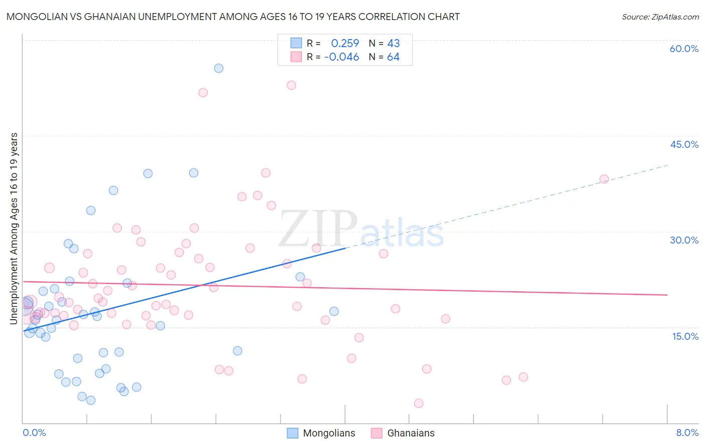 Mongolian vs Ghanaian Unemployment Among Ages 16 to 19 years