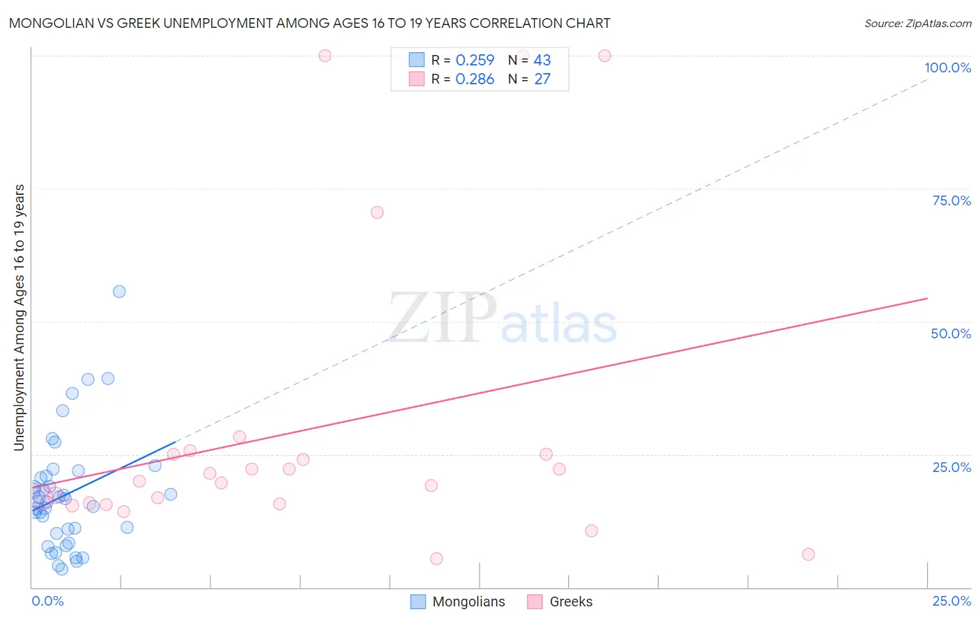 Mongolian vs Greek Unemployment Among Ages 16 to 19 years