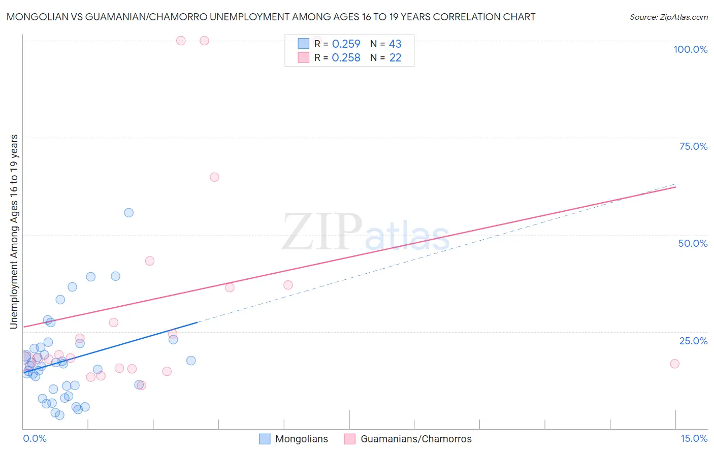 Mongolian vs Guamanian/Chamorro Unemployment Among Ages 16 to 19 years