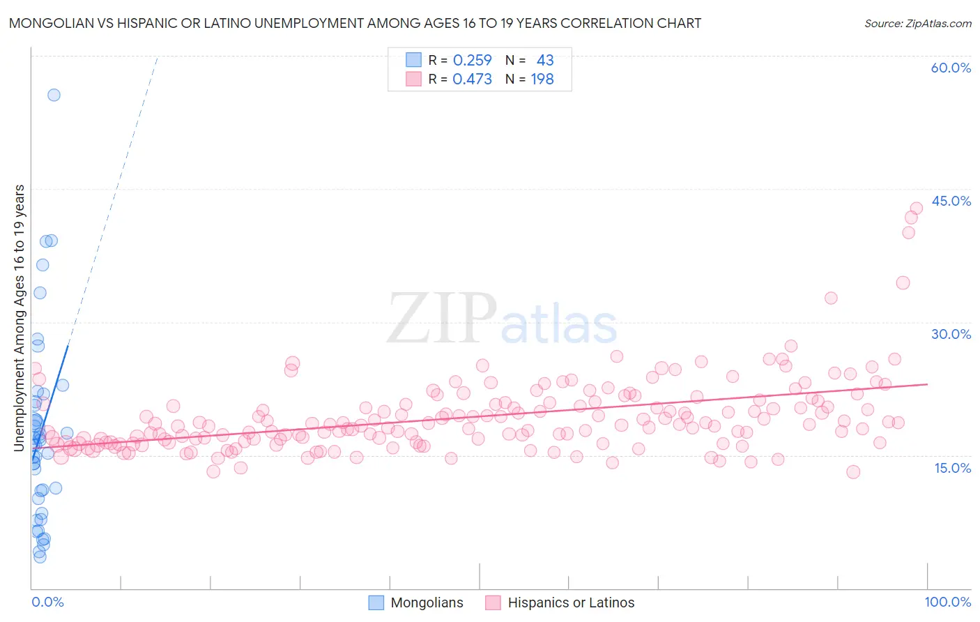 Mongolian vs Hispanic or Latino Unemployment Among Ages 16 to 19 years