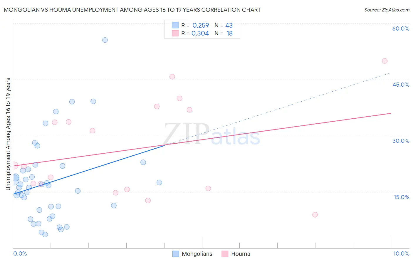 Mongolian vs Houma Unemployment Among Ages 16 to 19 years