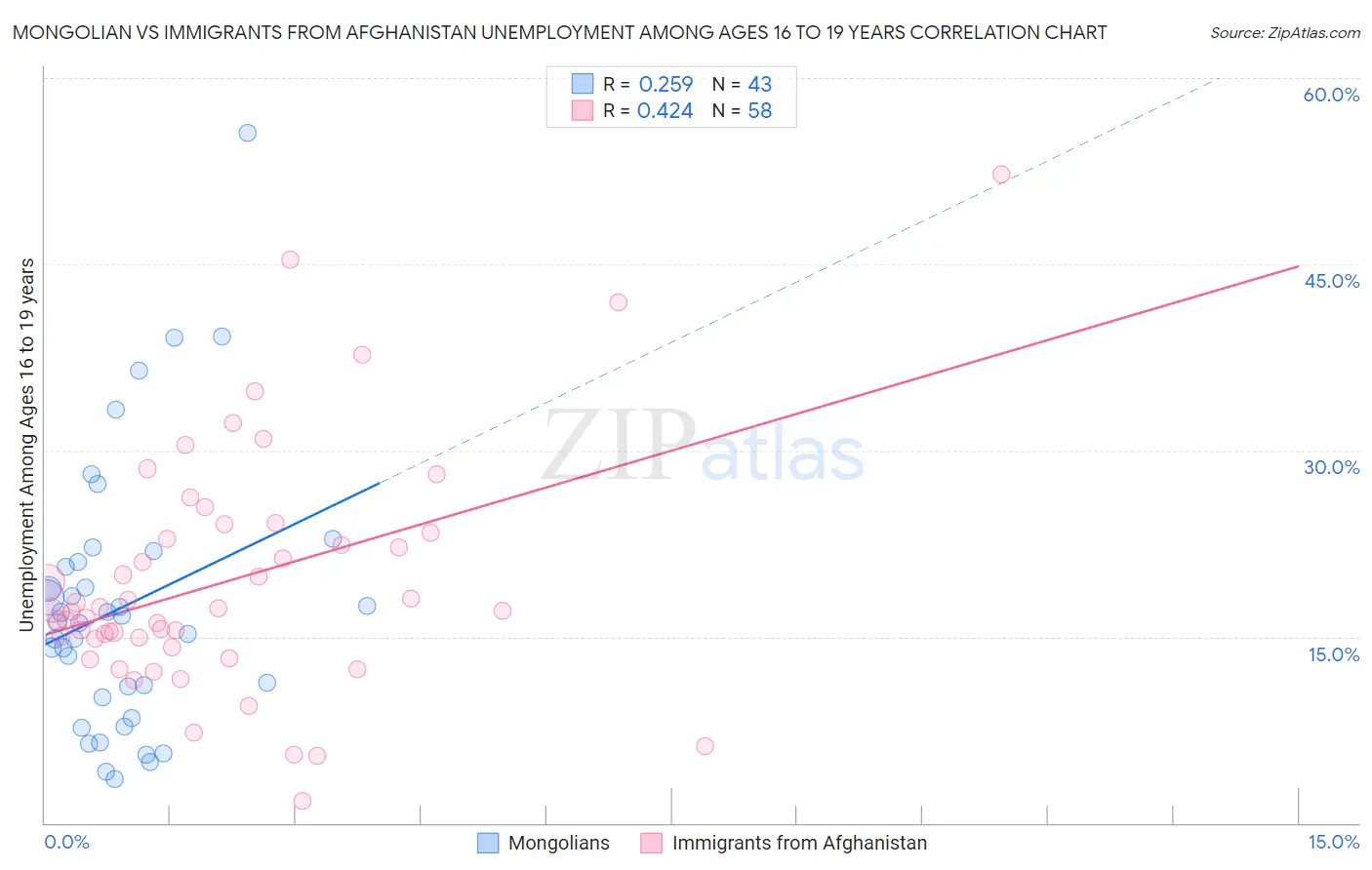 Mongolian vs Immigrants from Afghanistan Unemployment Among Ages 16 to 19 years