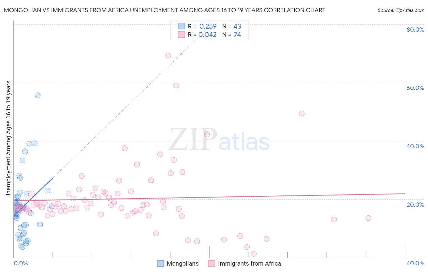 Mongolian vs Immigrants from Africa Unemployment Among Ages 16 to 19 years