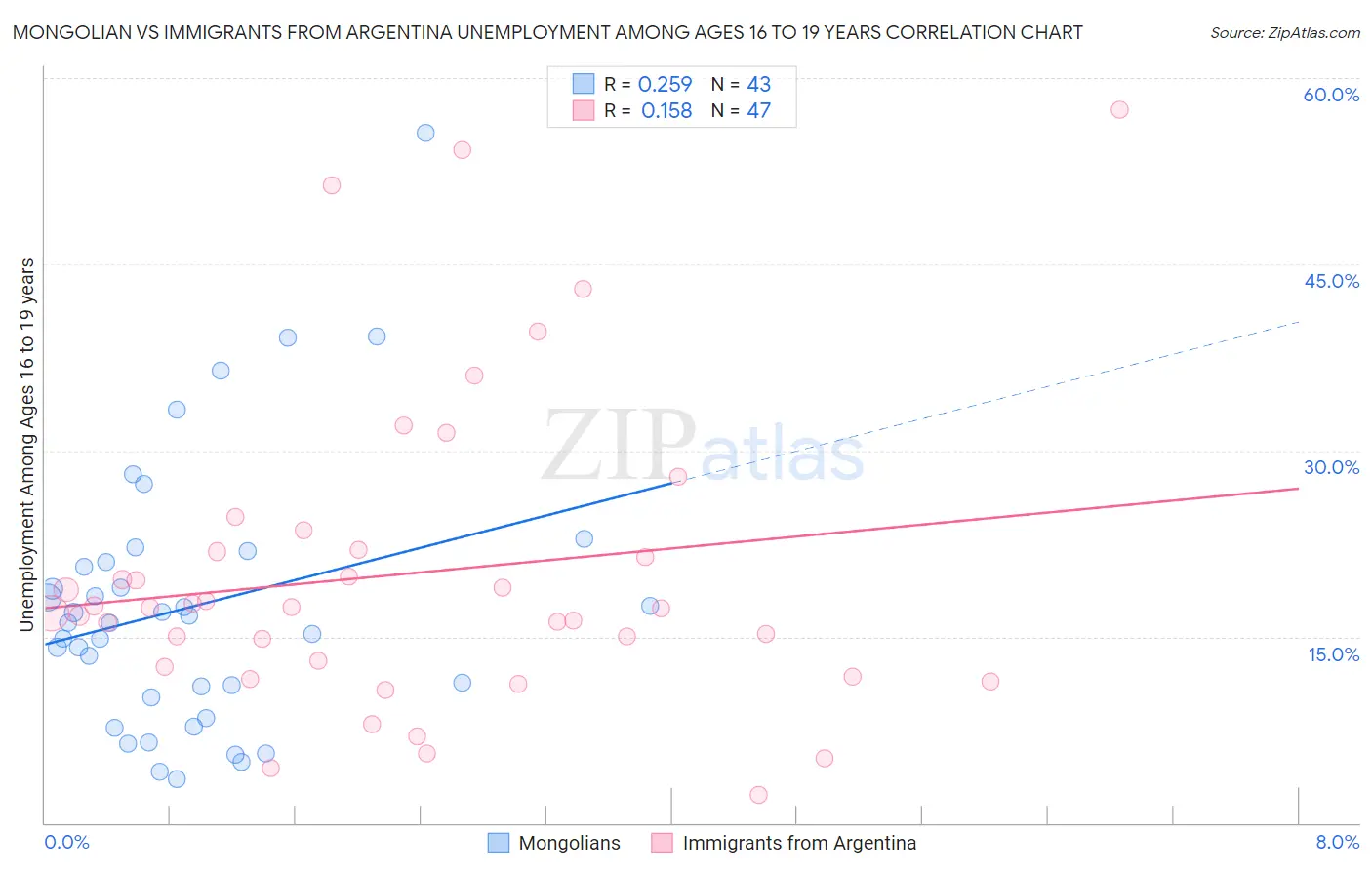 Mongolian vs Immigrants from Argentina Unemployment Among Ages 16 to 19 years