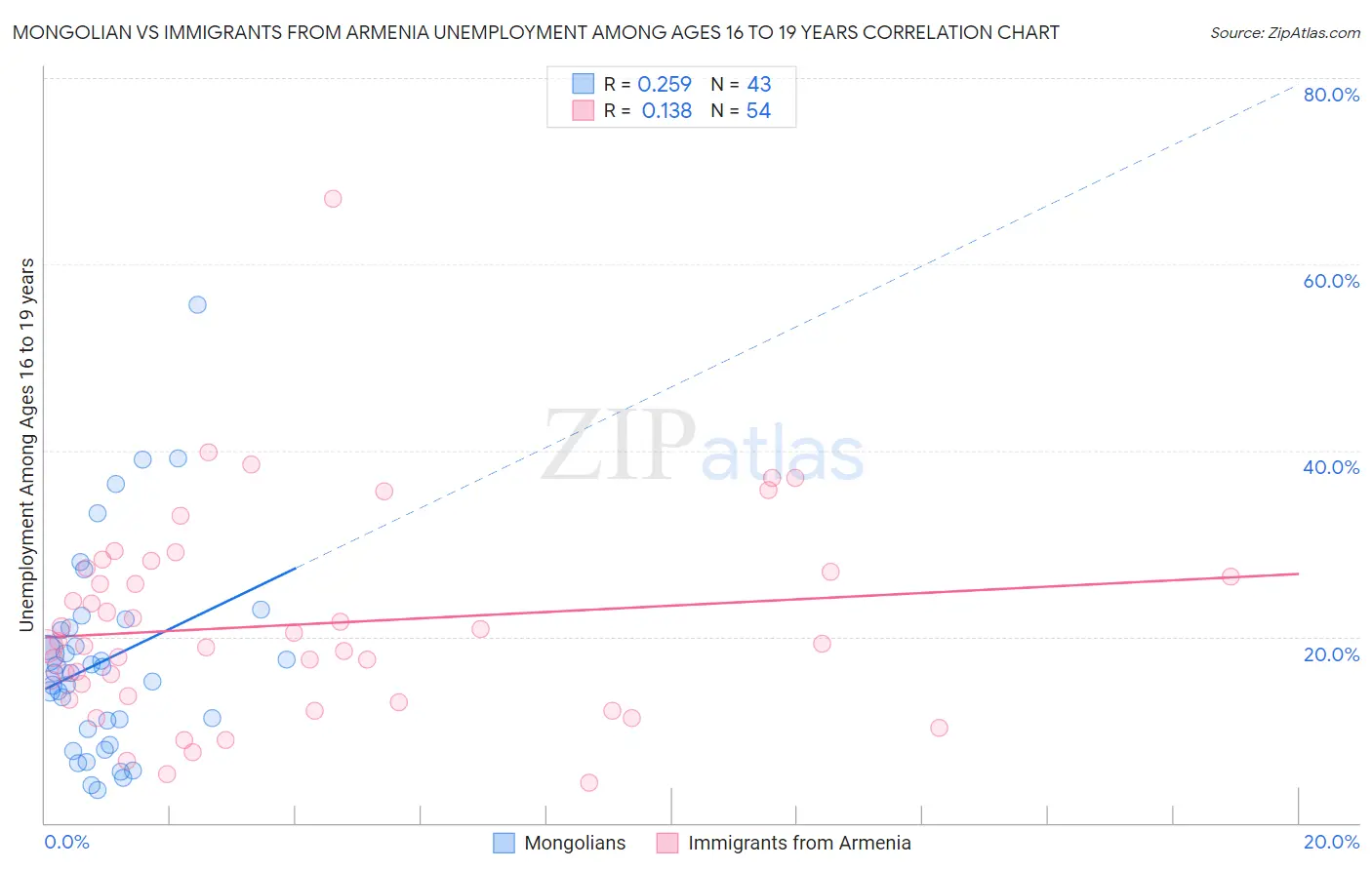 Mongolian vs Immigrants from Armenia Unemployment Among Ages 16 to 19 years