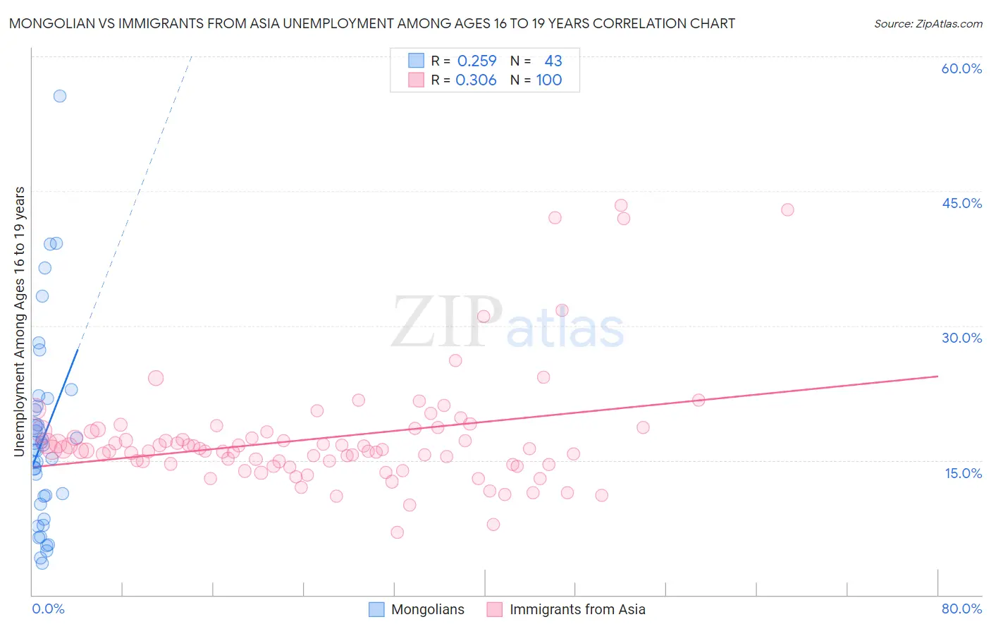 Mongolian vs Immigrants from Asia Unemployment Among Ages 16 to 19 years