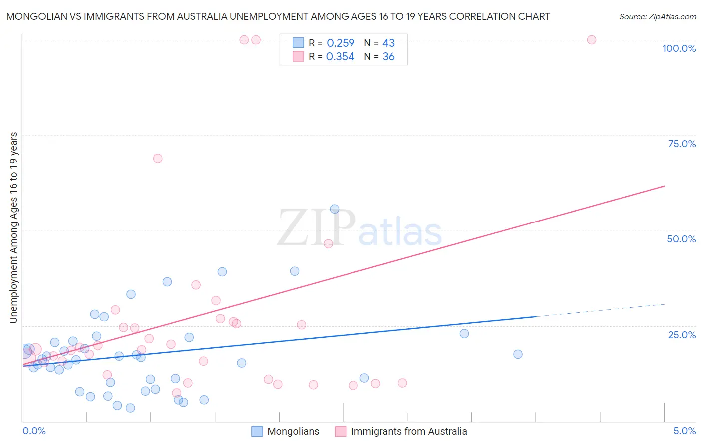 Mongolian vs Immigrants from Australia Unemployment Among Ages 16 to 19 years