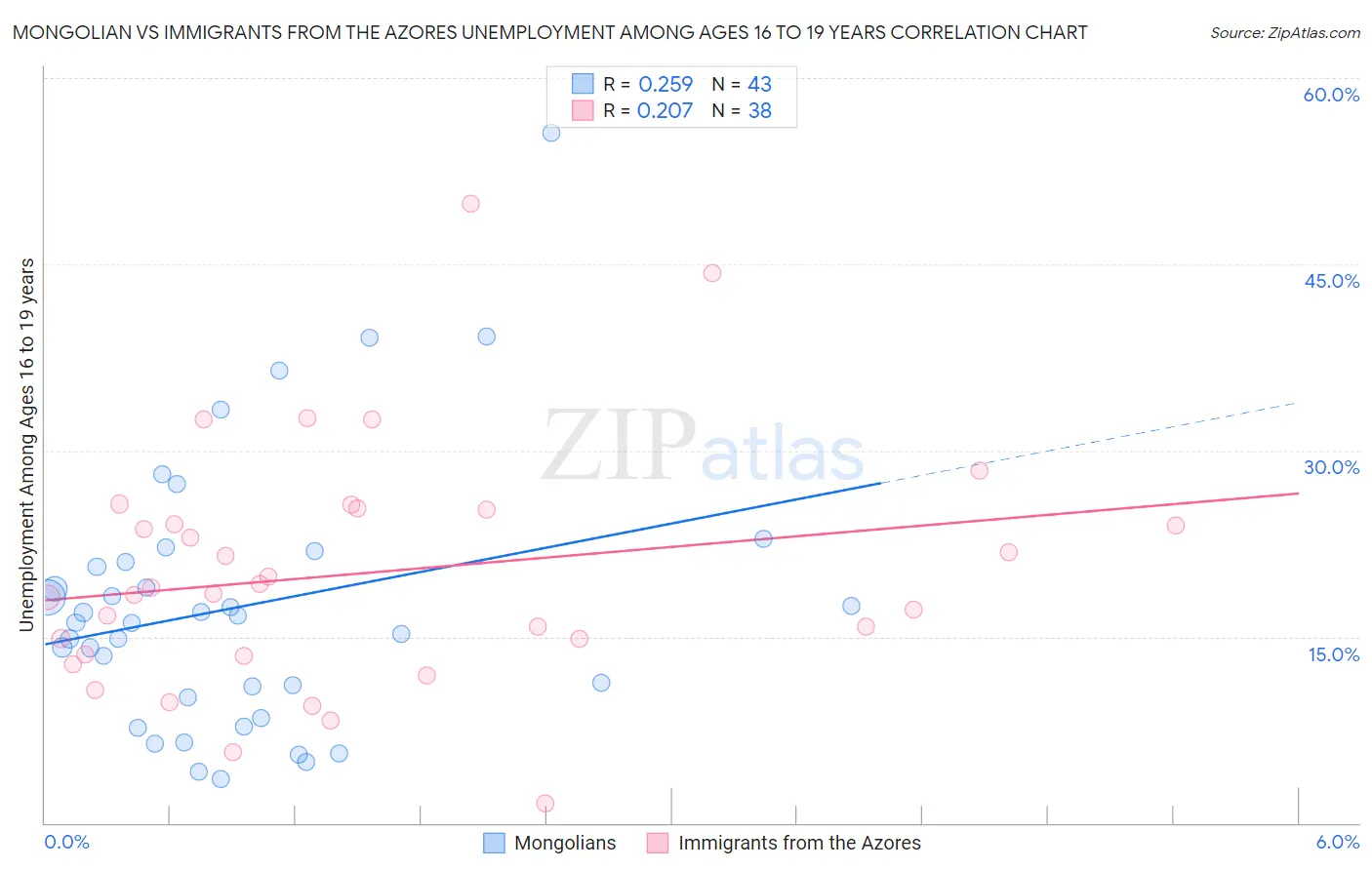 Mongolian vs Immigrants from the Azores Unemployment Among Ages 16 to 19 years