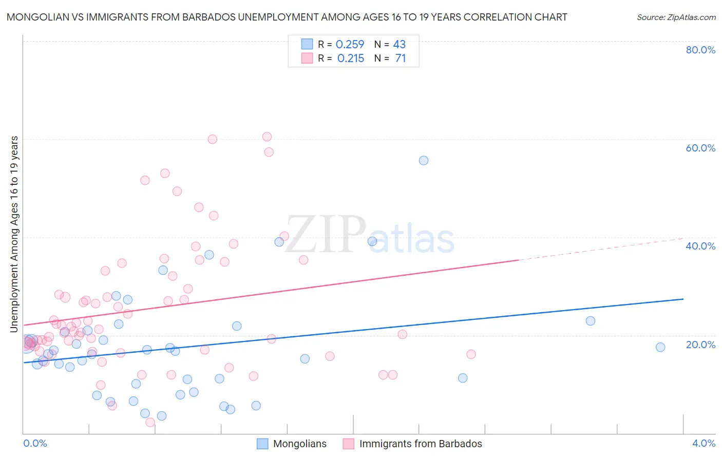 Mongolian vs Immigrants from Barbados Unemployment Among Ages 16 to 19 years