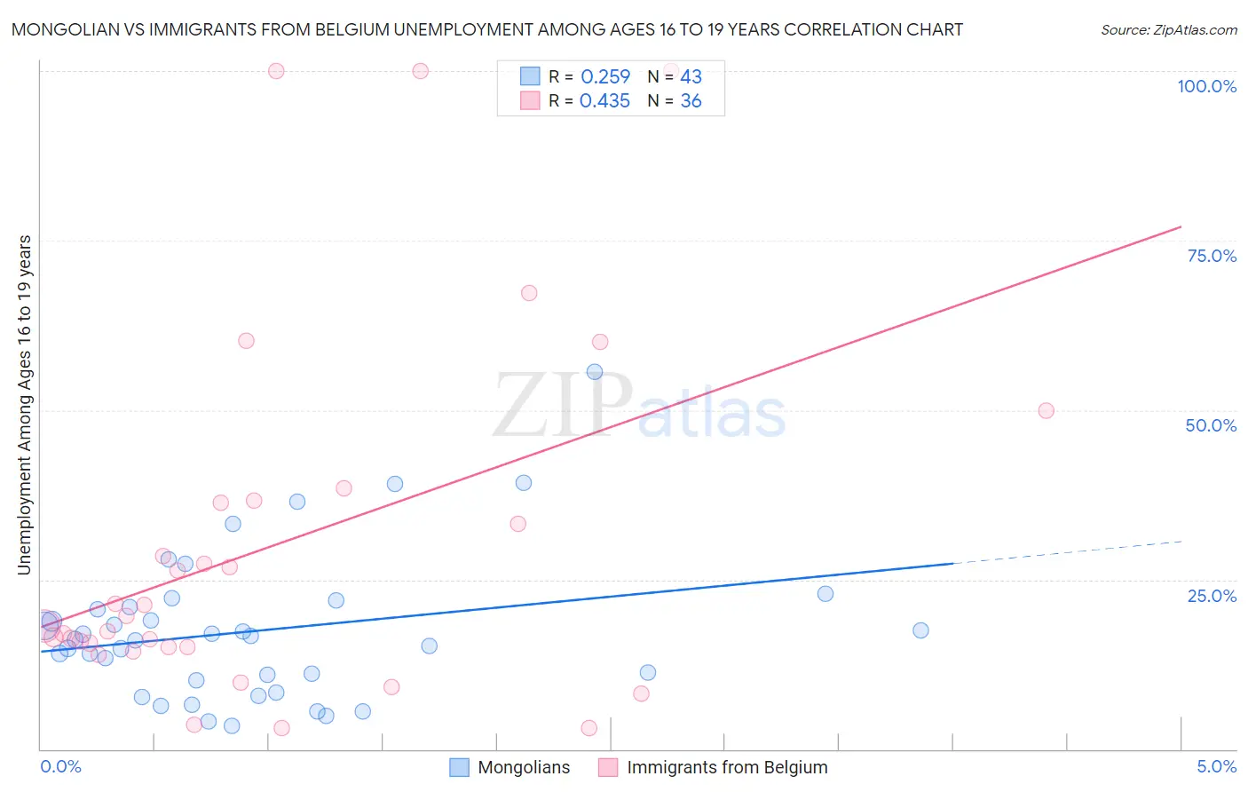 Mongolian vs Immigrants from Belgium Unemployment Among Ages 16 to 19 years