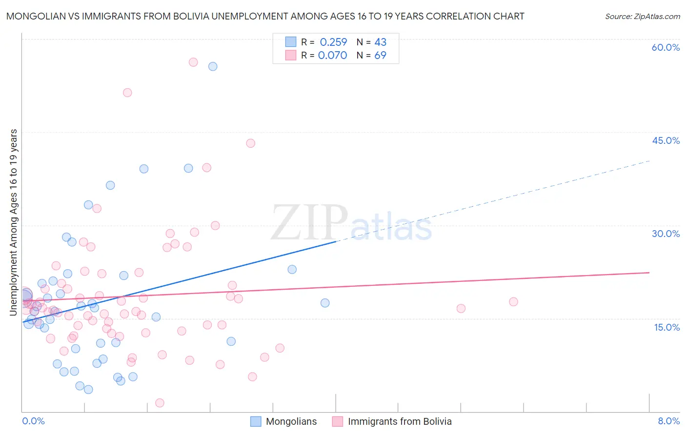 Mongolian vs Immigrants from Bolivia Unemployment Among Ages 16 to 19 years