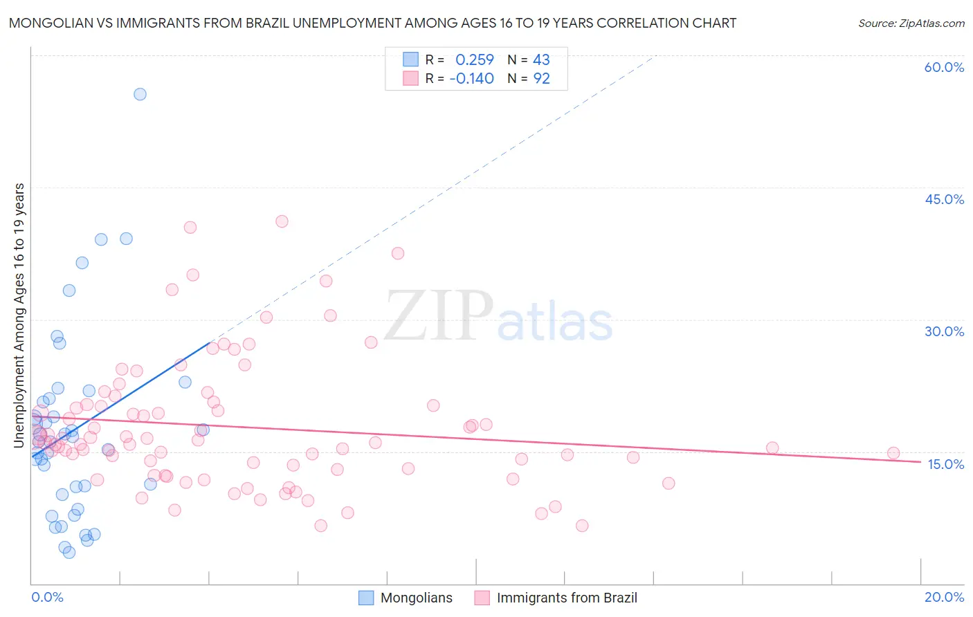Mongolian vs Immigrants from Brazil Unemployment Among Ages 16 to 19 years