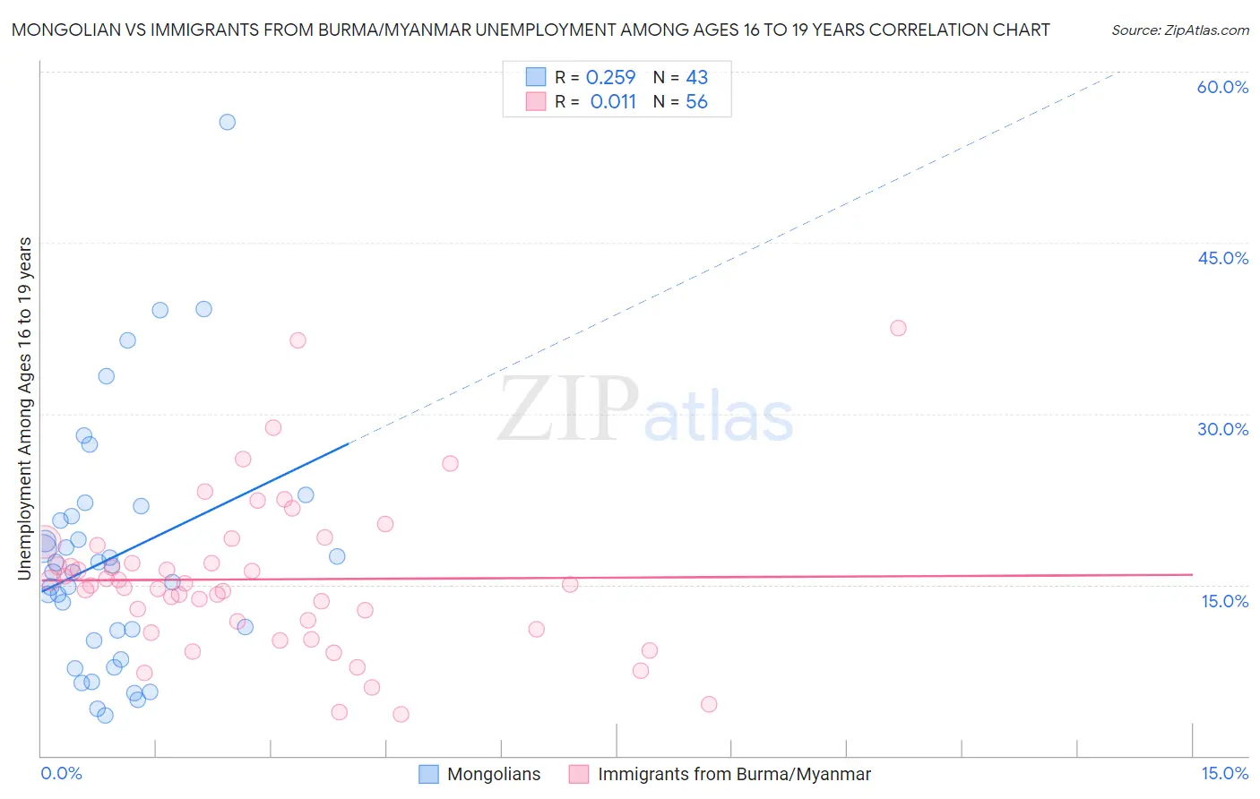 Mongolian vs Immigrants from Burma/Myanmar Unemployment Among Ages 16 to 19 years