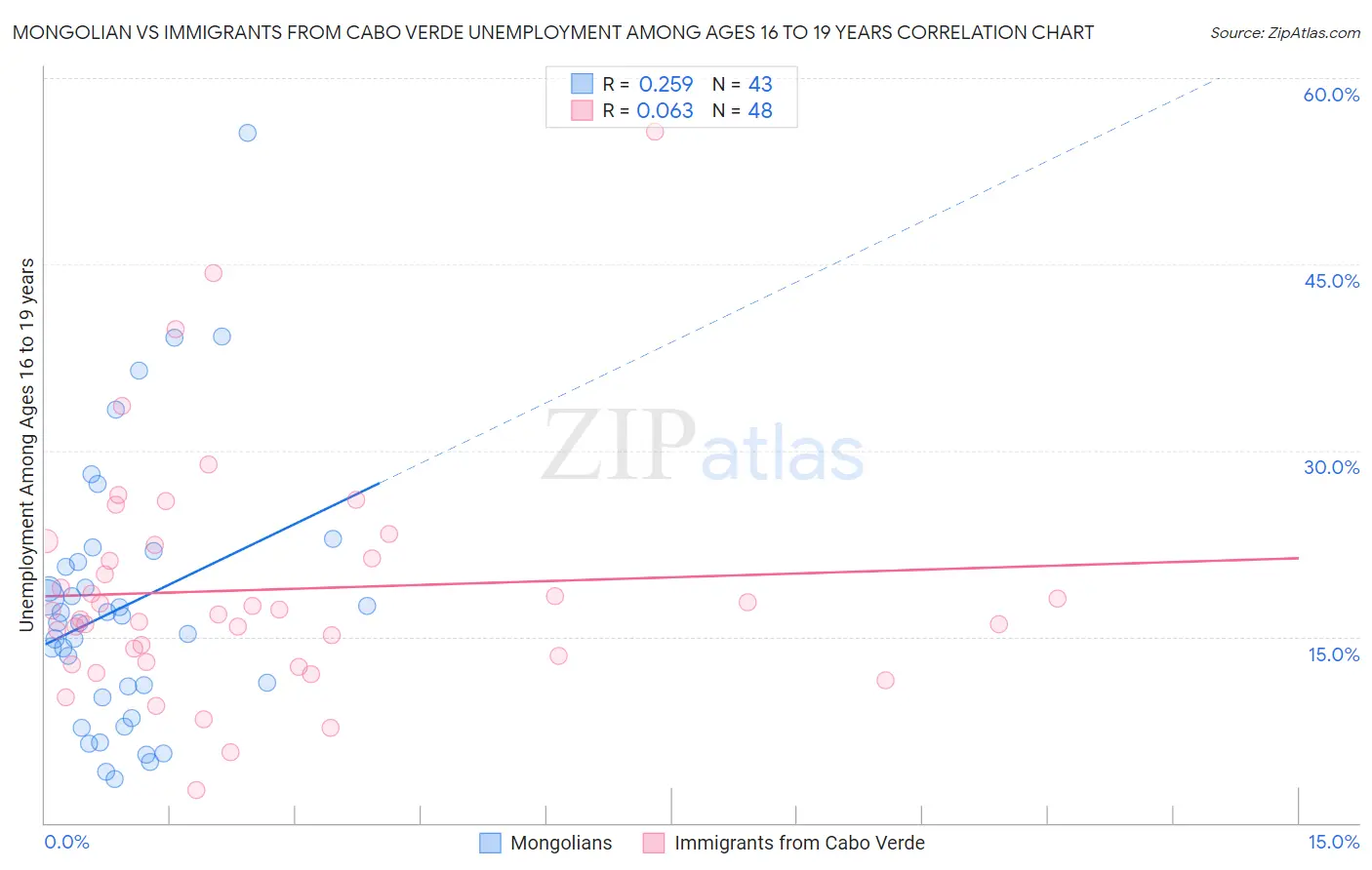 Mongolian vs Immigrants from Cabo Verde Unemployment Among Ages 16 to 19 years