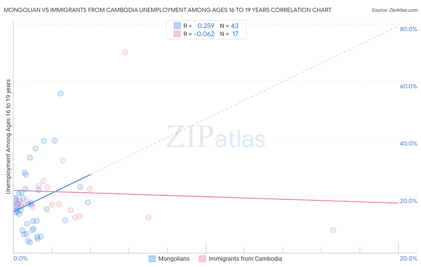 Mongolian vs Immigrants from Cambodia Unemployment Among Ages 16 to 19 years